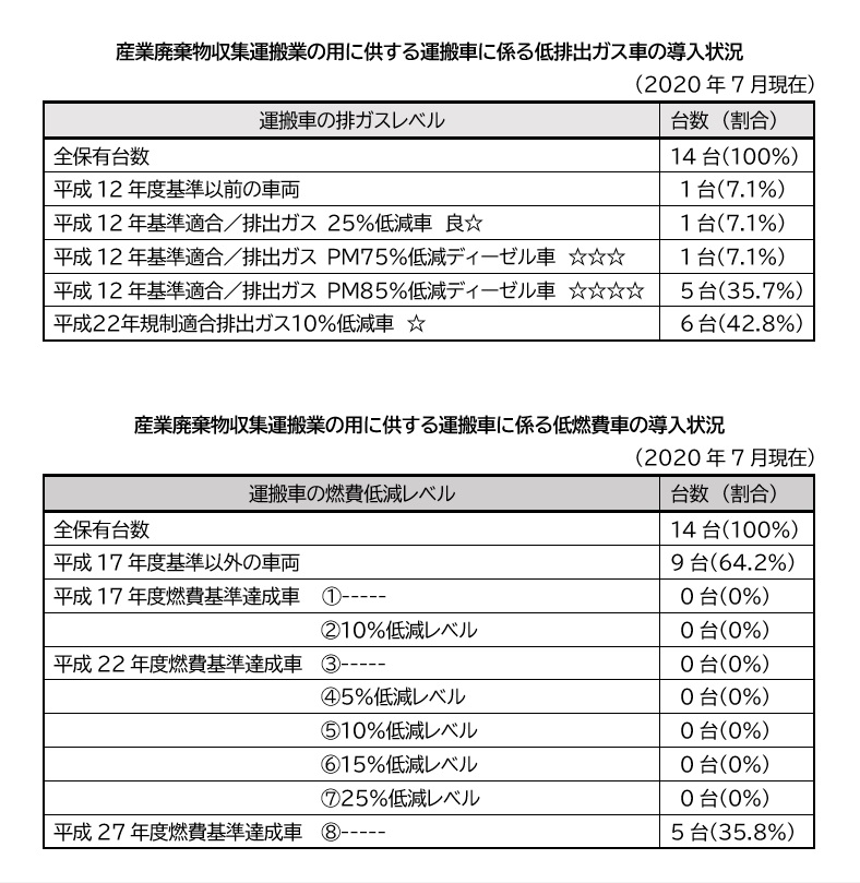 低公害車
